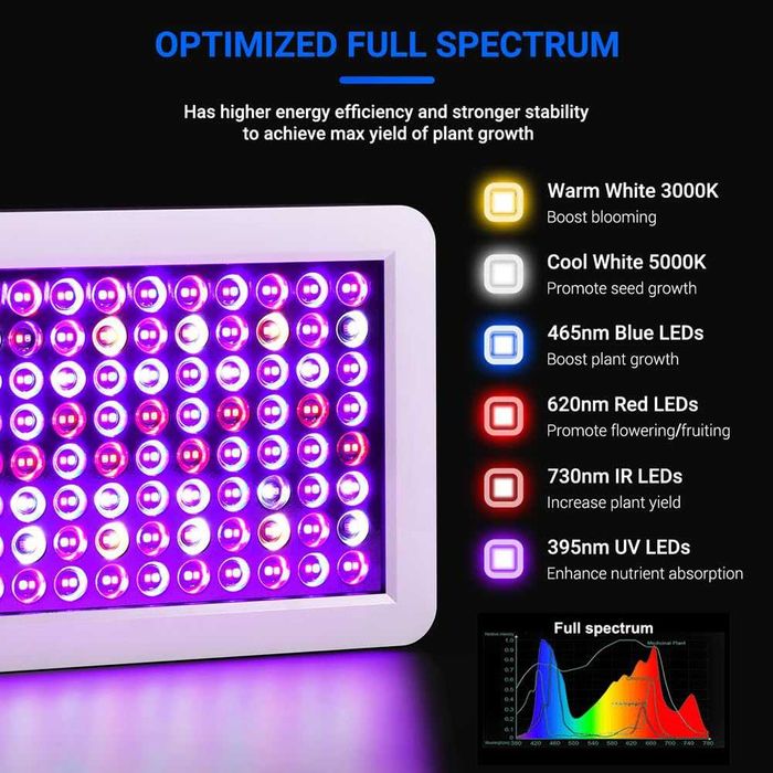 DragonLight BW1000 Lampa LED Full Spectrum pentru Plante