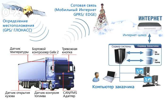 GPS мониторинг автотранспорта г. Уральск