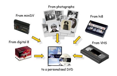 Transfer video, montaje pe DVD/stick de pe casete audio/video/card