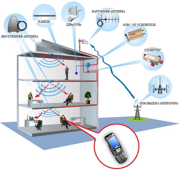 Усилитель сотовой связи (GSM репитер) Lintratek KW20C-GWL