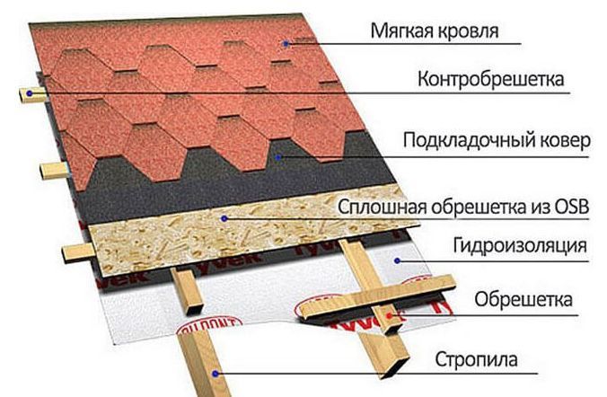 Крыша кез келген дизайнмен жауып беремыз