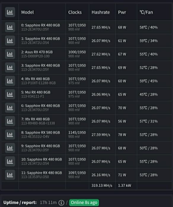 Rig Mining 300 MH Sapphire AMD RX 480 580 8GB schimb cu auto mașină