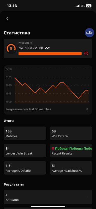 Продам фейсит аккаунт 9 лвл 1998 эло