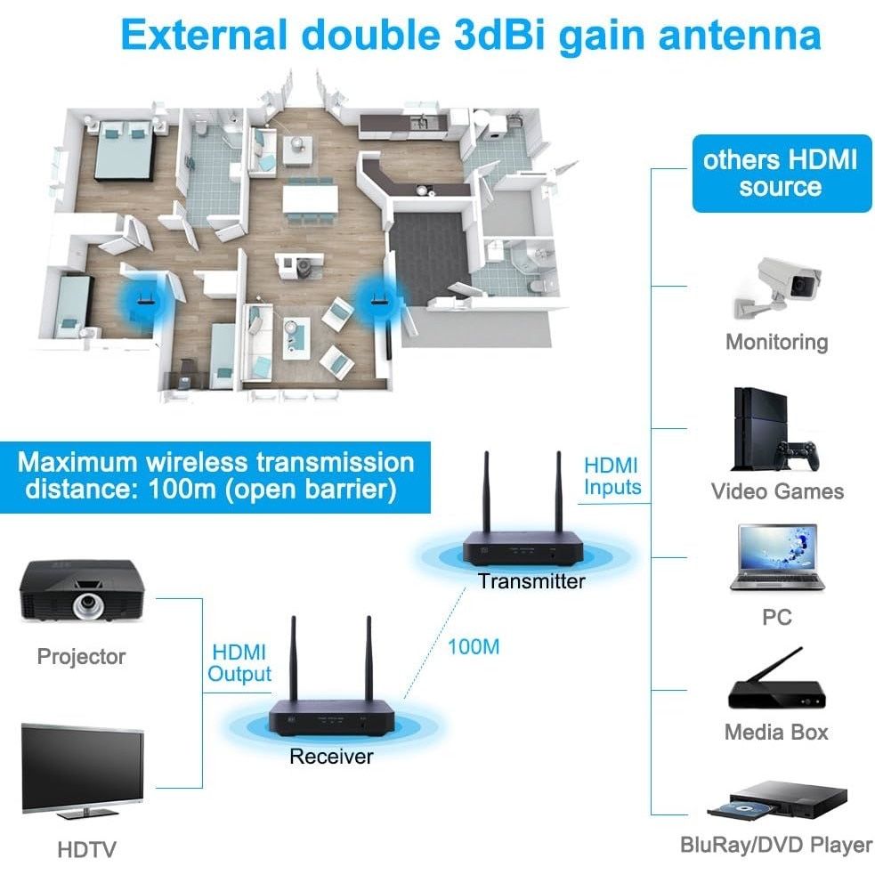 Комплект безжичен HDMI предавател и приемник Annke