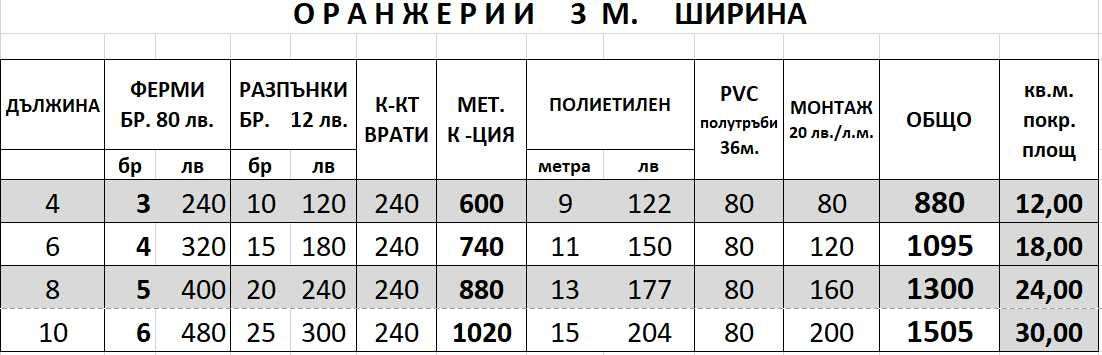 Оранжерии/Парници