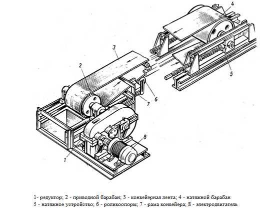 Конвейер ленточный, приводная станция.