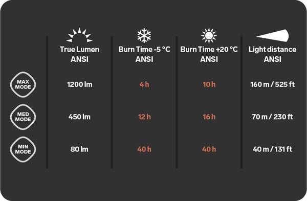 Lanterna frontala SILVA TRAIL SPEED 5XT, noua, garanție SportGuru