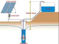 Солнечная батарея для погружного насоса мощностью до 1,5кВт/час