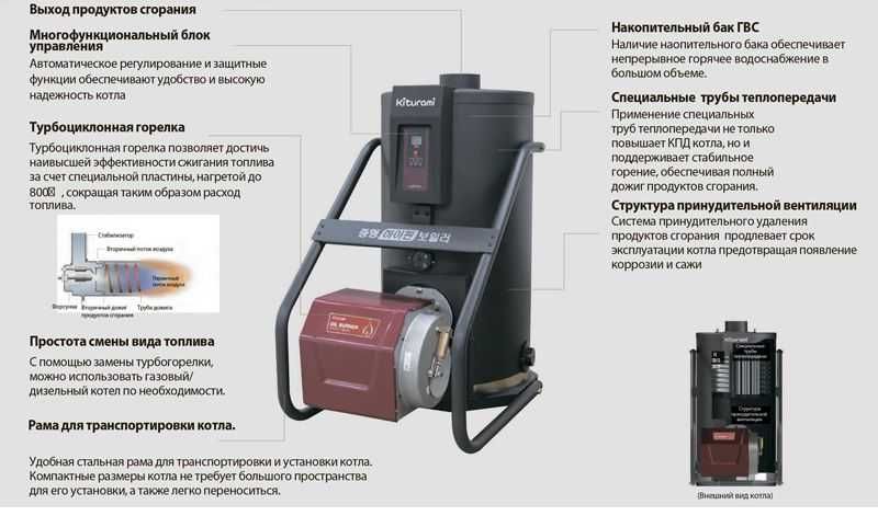 Напольный котел на 500 кв Kiturami  KSG 50 Hifin+ Стабилизатор