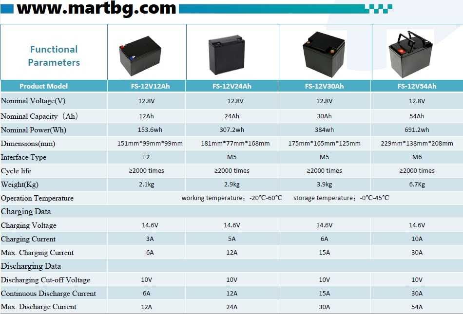 Батерия LIFEPO4 12V 12Ah 50Ah 100Ah- НОВИ с гаранция