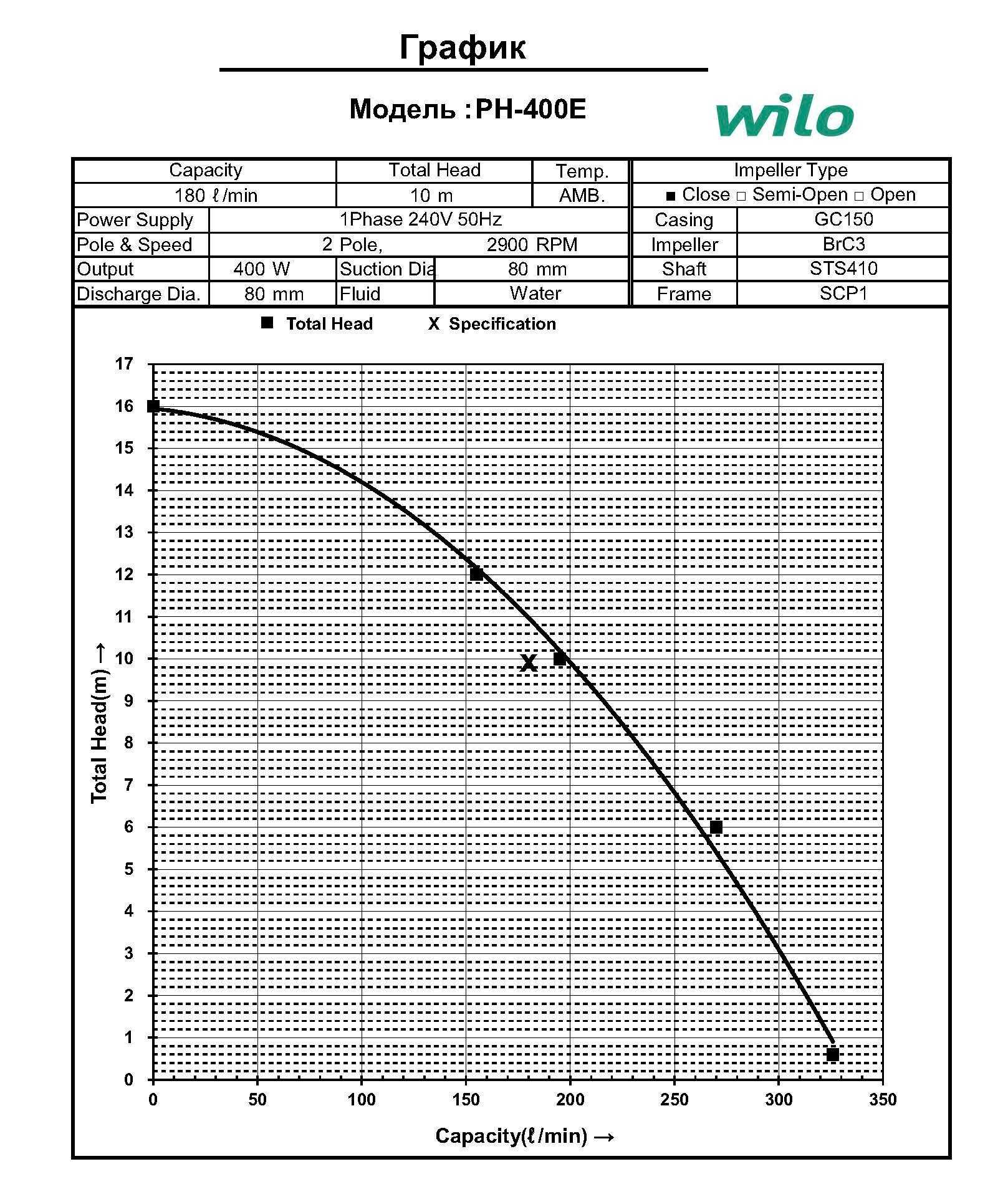 Циркуляционный насос Wilo PH