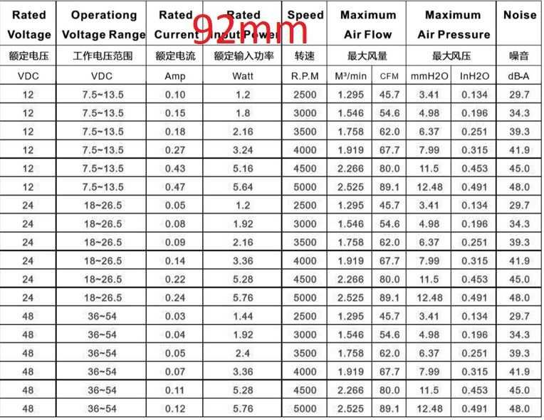 Вентилация Вентилатори 48V Двусъчмени най висока ефективност