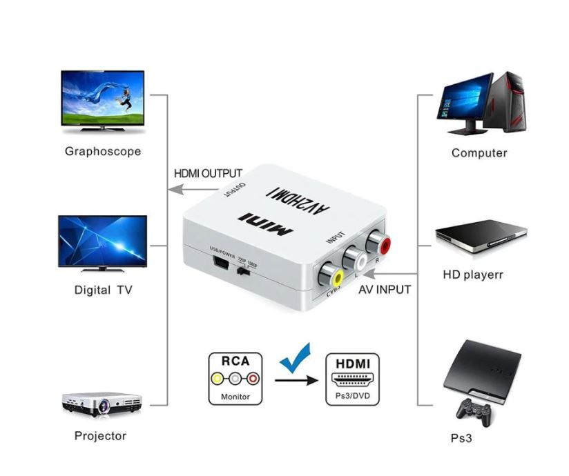 АКТИВЕН преходник AV,RCA(чинчове) към HDMI + Гаранция