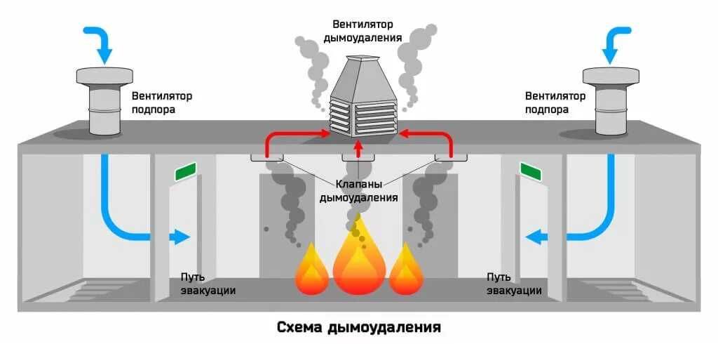 Систем вентиляция и кондиционирования.