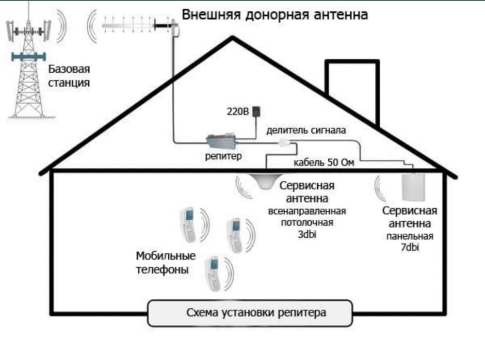 Антена 3G 4G с гарантией