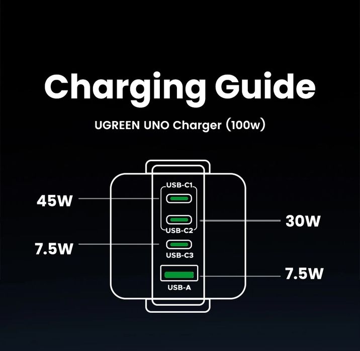 ЗарядкаUGREEN 100 Вт iPhone 17,16,15 Pro Macbook Air Ноутбуки Планшеты