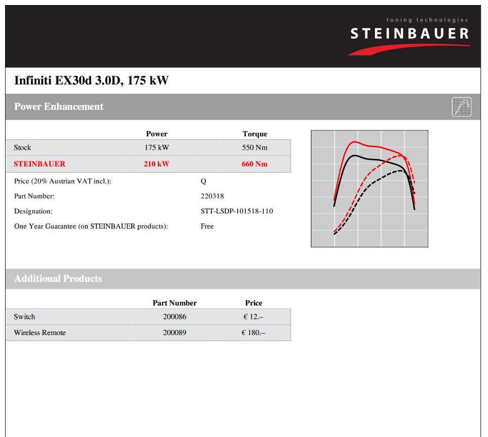 Чип тунинг Steinbauer Nissan / INFINITI , Navara Q70 QX50 QX70 3.0д.