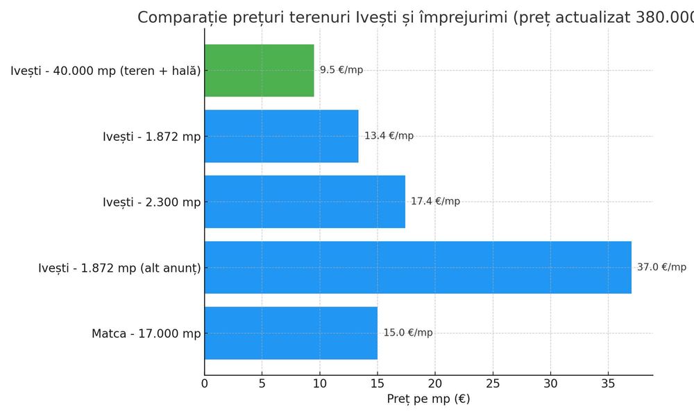 Teren intravilan 40.000 mp + hală 600 mp, centru Ivești, Galați