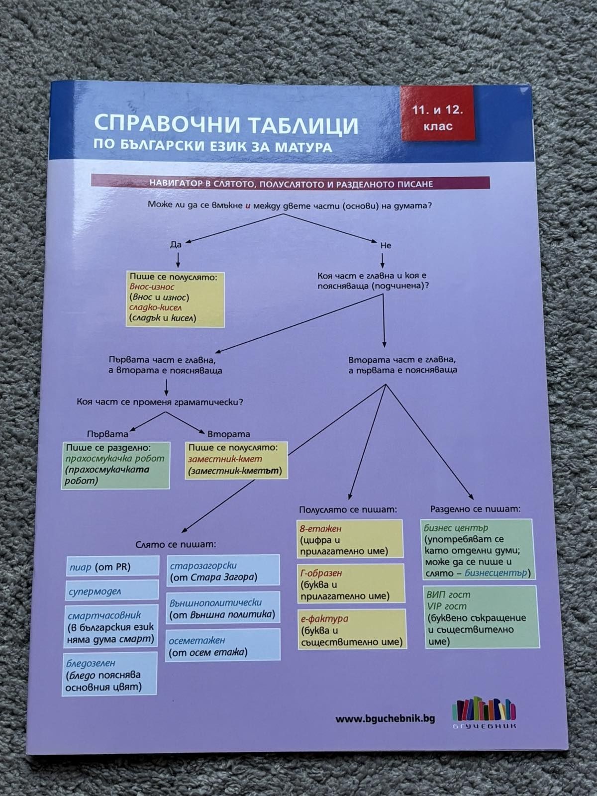 Справочни таблици по български и литература Бг учебник различни видове