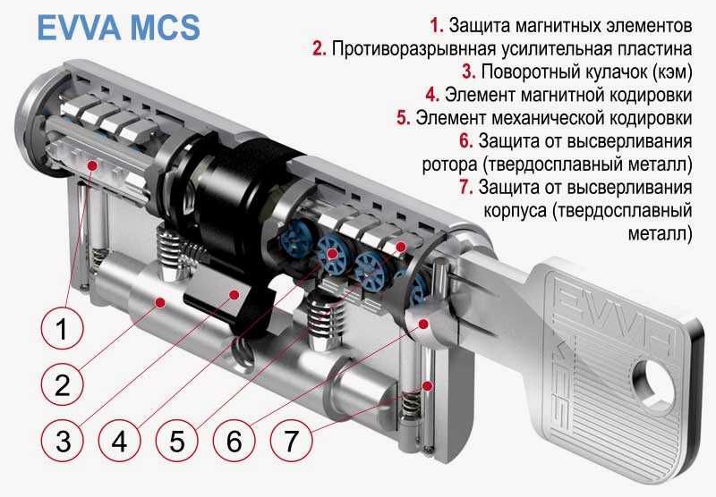 Най-висок клас патрон/ключалка за врата EVVA MCS на половин цена!