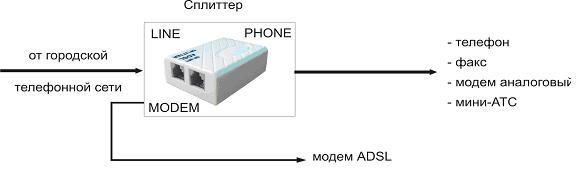 Сплиттер ADSL