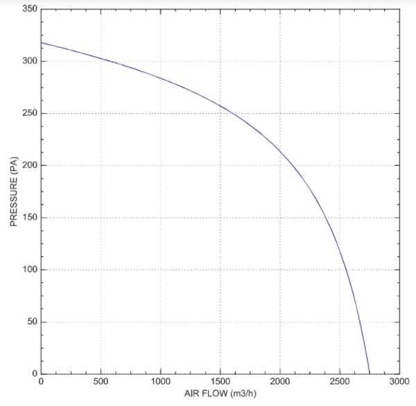 Покривен вентилатор 2750 m3/h дебит
