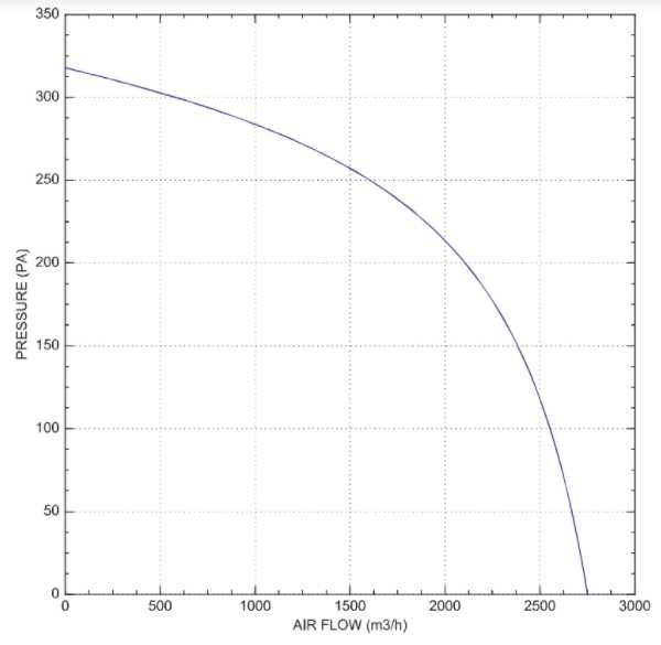 Покривен вентилатор 2750 m3/h дебит