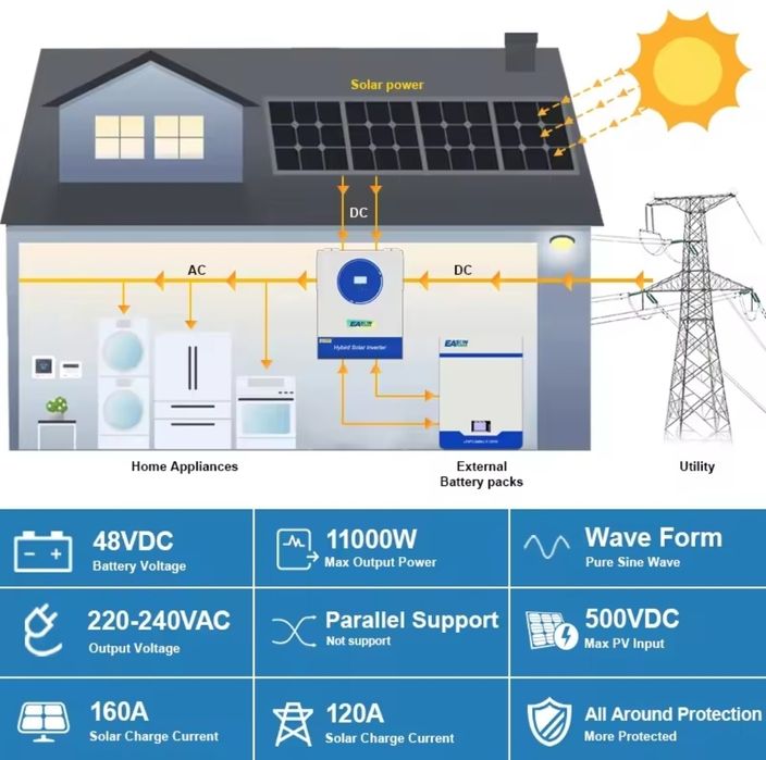Invertor Easun 48V 11kw hibrid