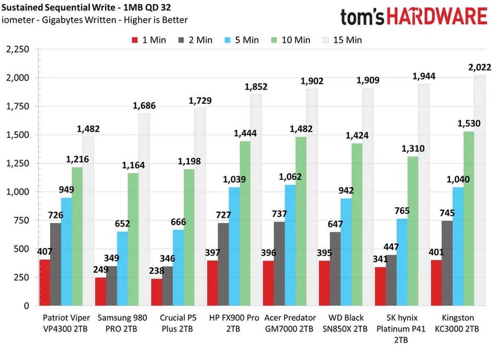 SSD NVMe M.2 2280 Acer Predator GM7000 2 TB NOU