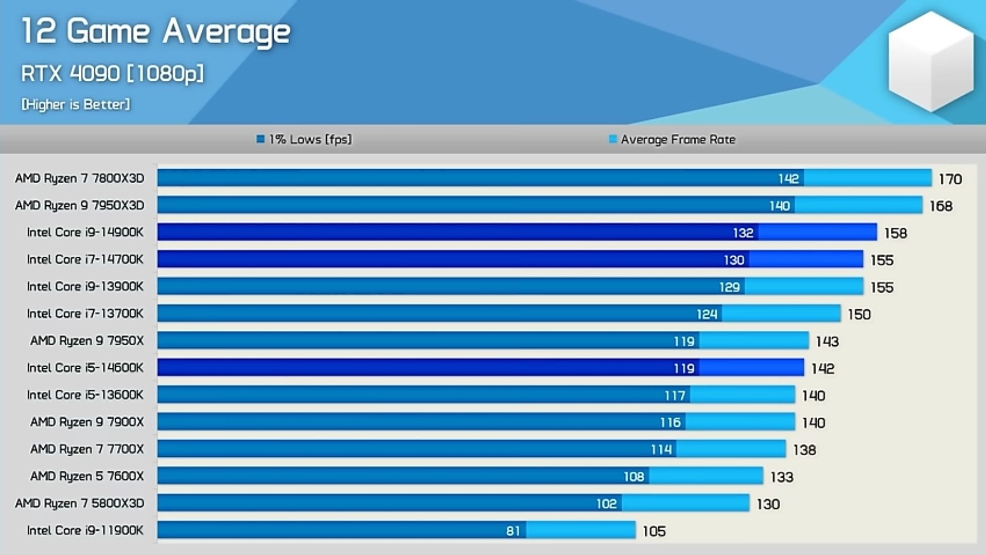 Мощный игровой комп на AMD 7 7800x3d