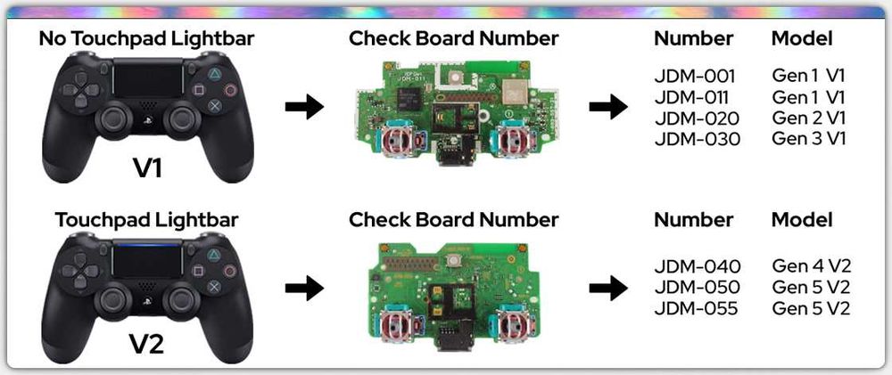 Продажба ,Ремонт DualShock ,DualSense ,Замяна ,Диагностика PS4 ,PS5