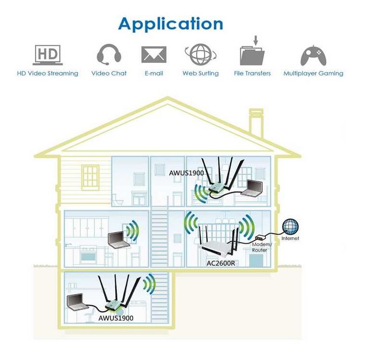 Adaptor WIFI Alfa Network AWUS1900 802.11ac Ultra Speed USB
