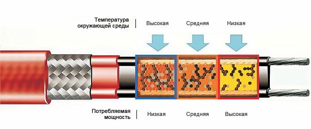 Саморегулирующий греющий кабел