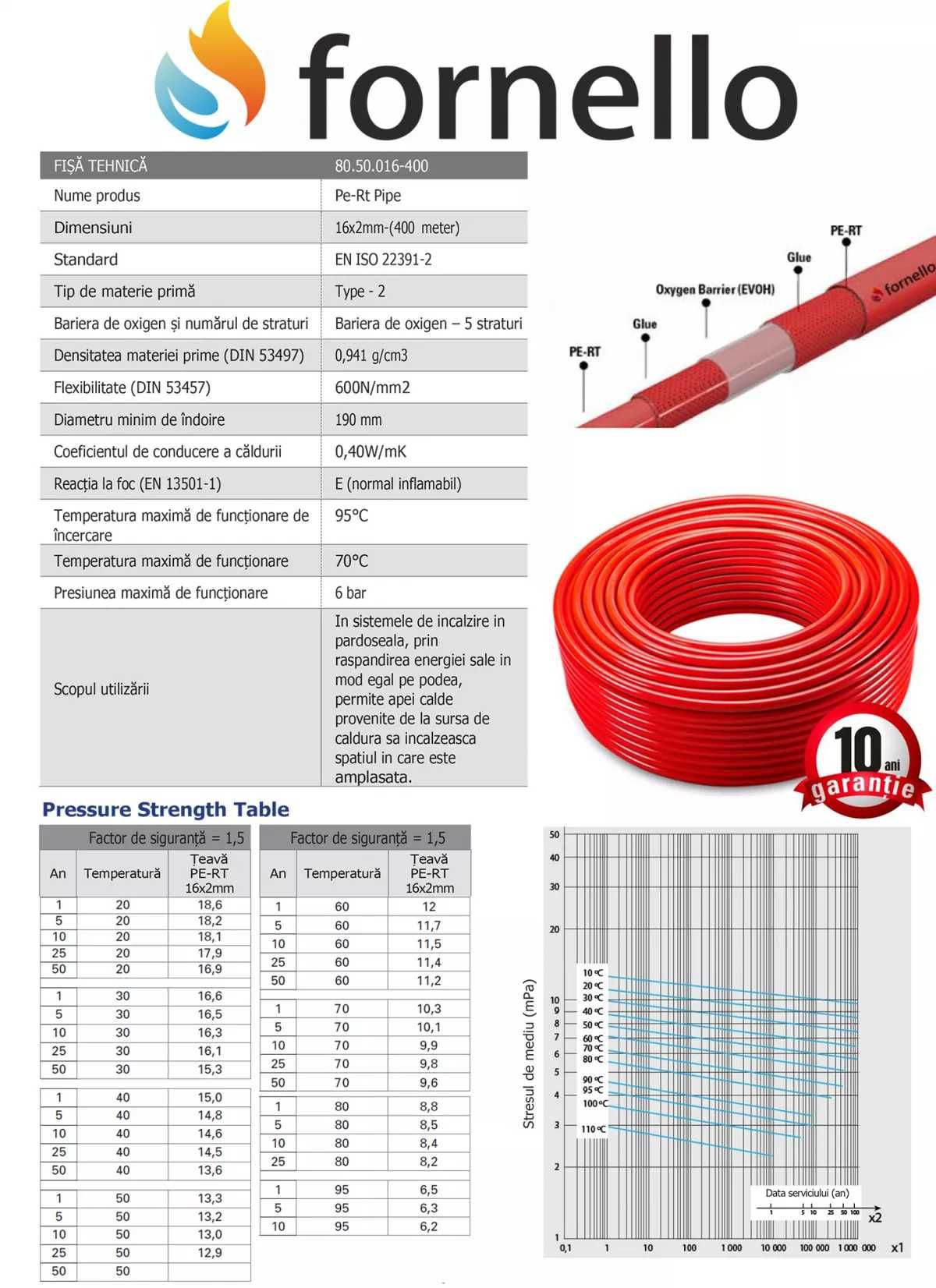Set incalzire pardoseala Fornello 100mp placa nuturi banda perimetrala