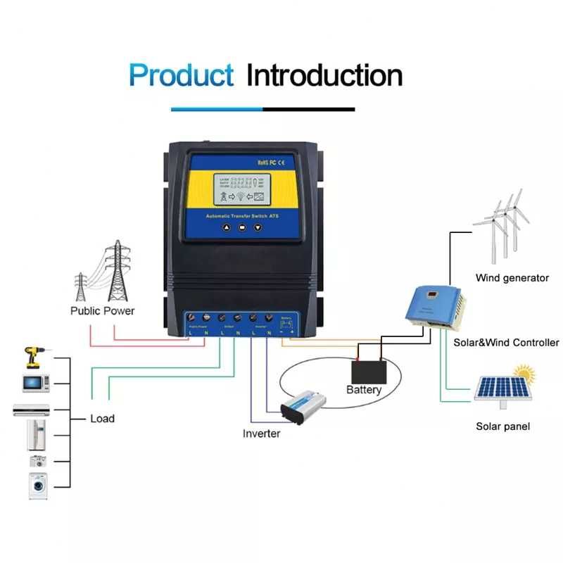 Selector inteligent electricitate rețea baterii eolian fotovoltaic