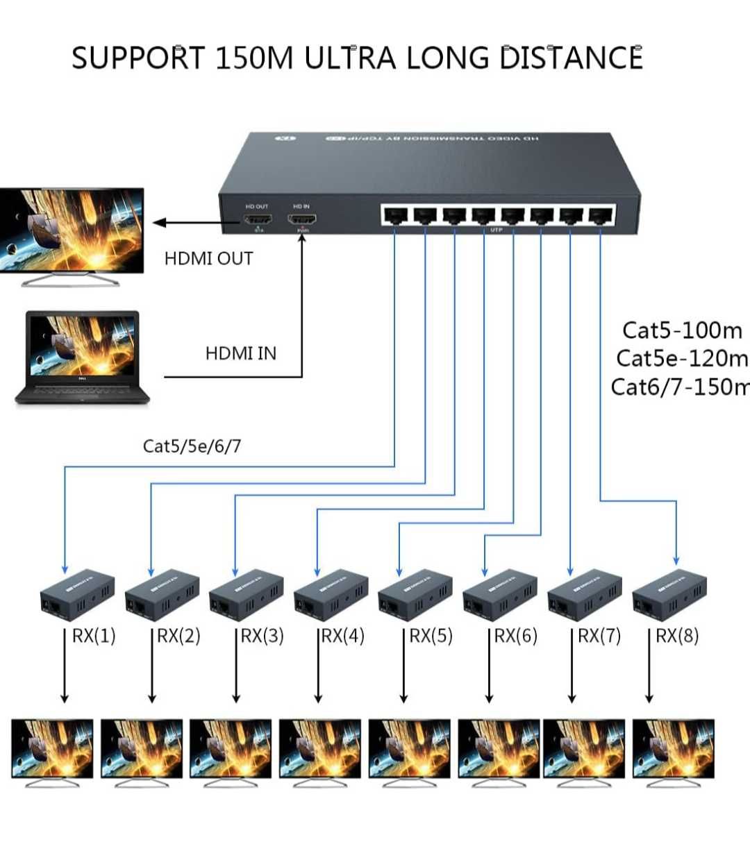 Сплитер удължител 1x8 150m HDMI Audio Video Cat5e/6/7 Ethernet PWAYTEK
