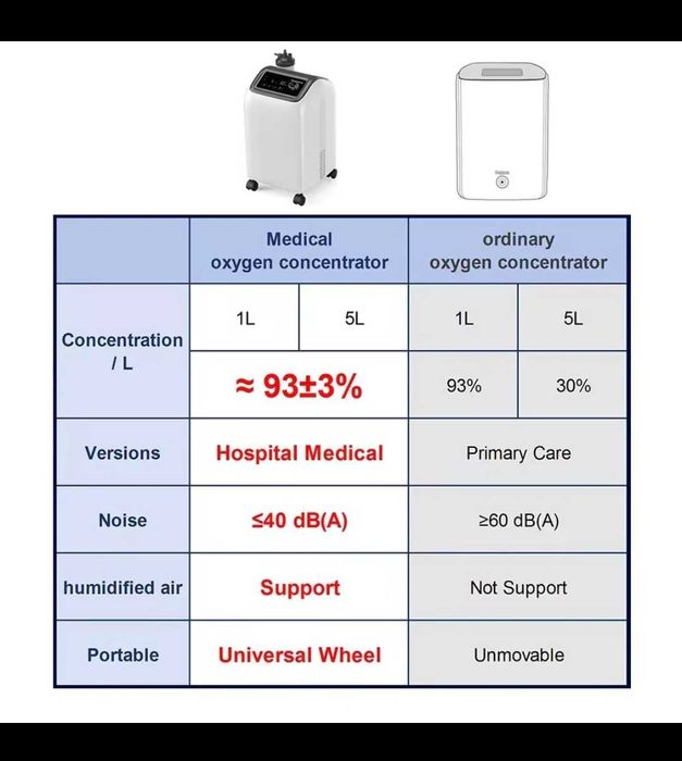 Concentrator de Oxigen profesional 5l