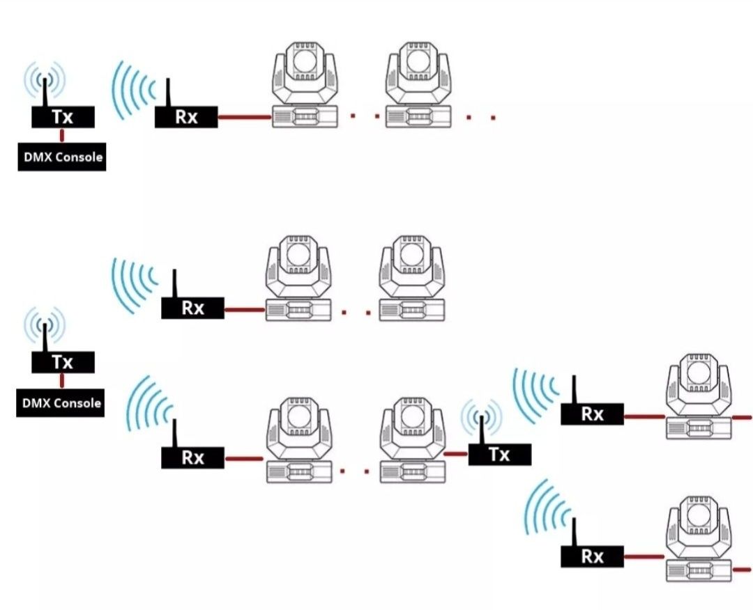 DMX Wireless 512 pack