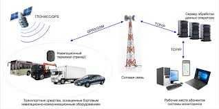 GPS отслеживание транспорта  через приложение