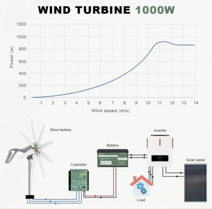 Turbina generator eolian pentru uz ca cu snic 1000w 24v