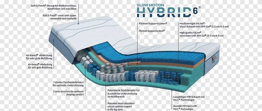 Saltele cu MEMORIE (geltex si/sau memory foam)