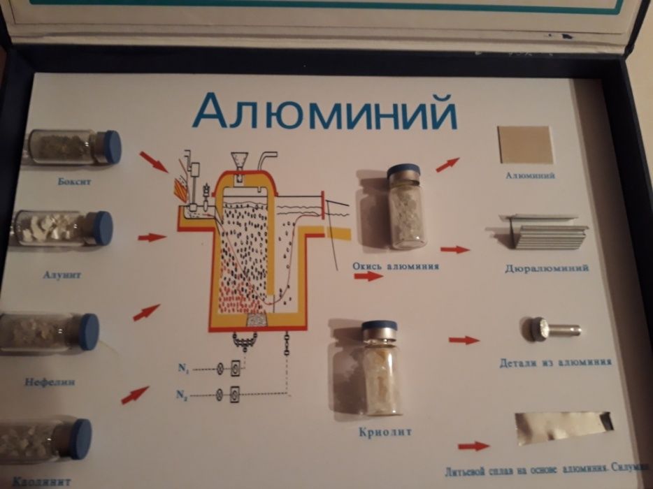 Алюминий, Коллекция продукции получаемых из алюминия