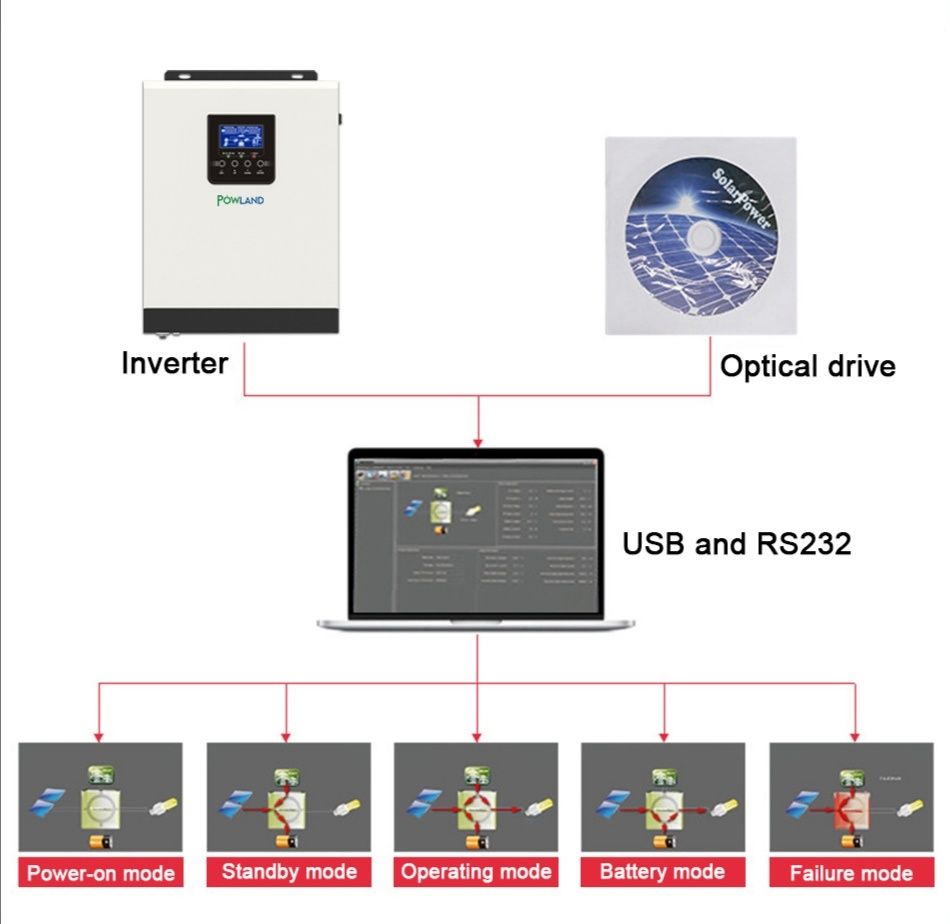 Invertor solar hibrid Off-Grid 3KVA