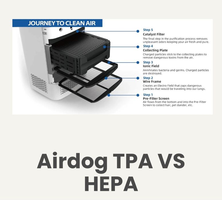 Purificator AirDog X5