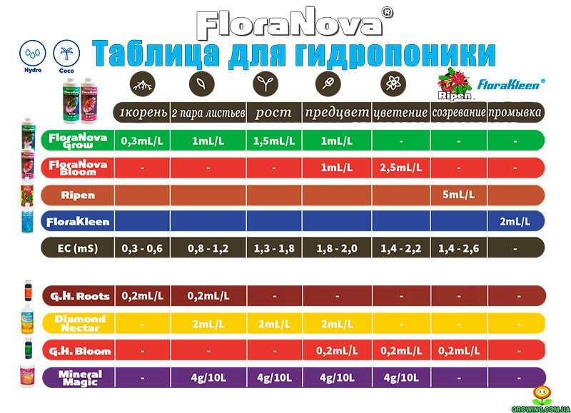 Удобрения NovaMax Grow и NovaMax Bloom по 0,5л, GHE Terra Aquatica