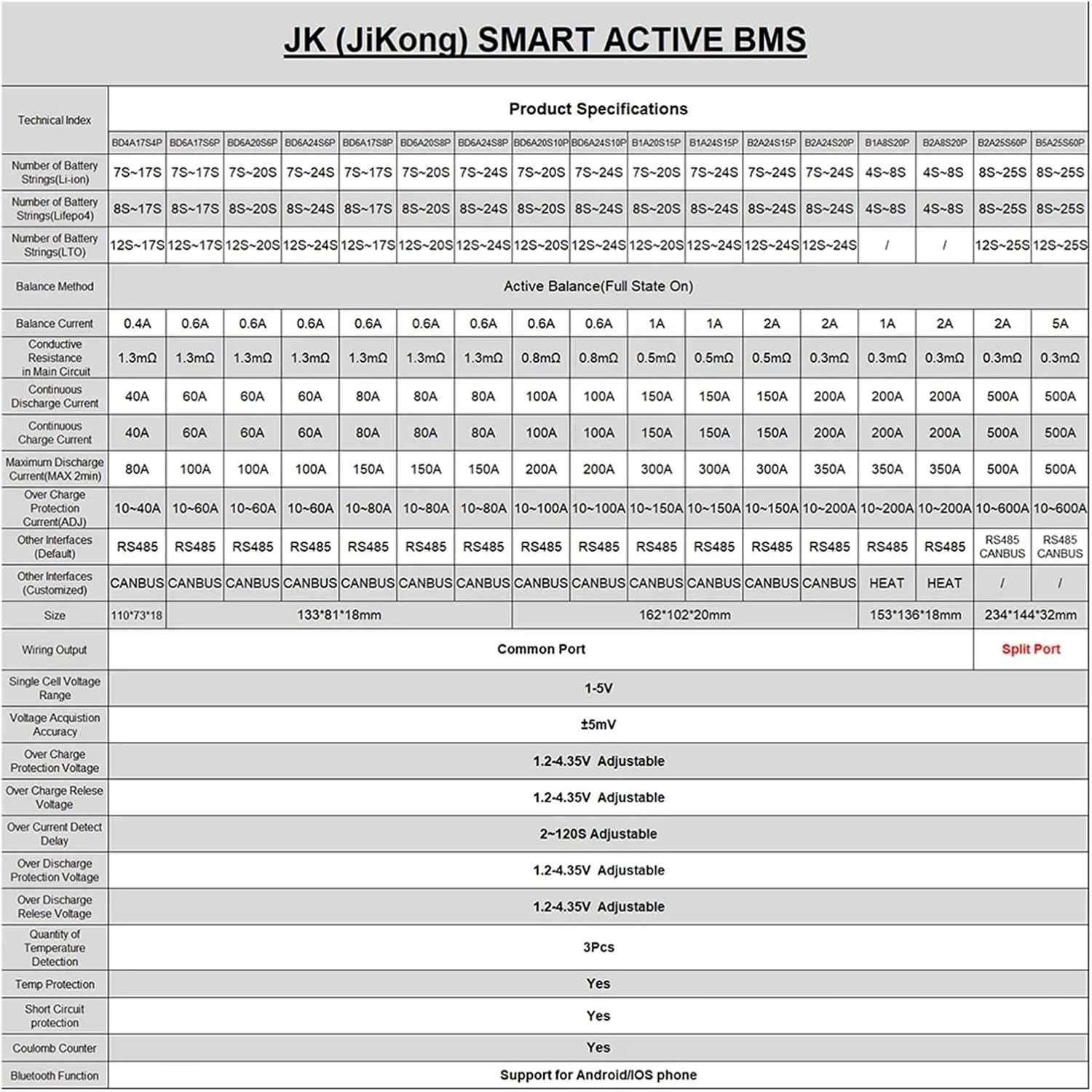 BMS Lifepo4 JK-B2A20S20P 200A 350A balansare activa 2A 8-20S 24V 48V