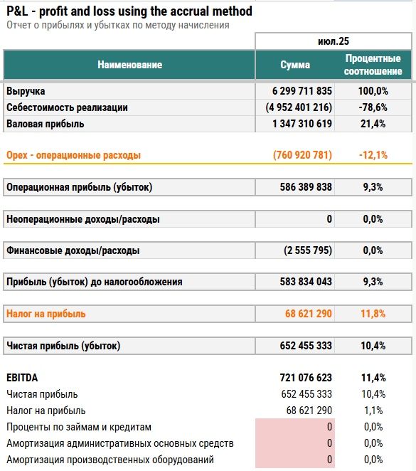 Анализ финансовой отчетности