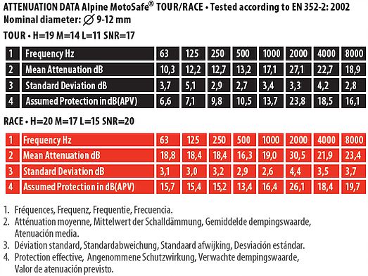 Тапи за уши с филтри Alpine MotoSafe® Pro