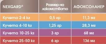 Вкусна защита от бълхи и кърлежи, за кучета