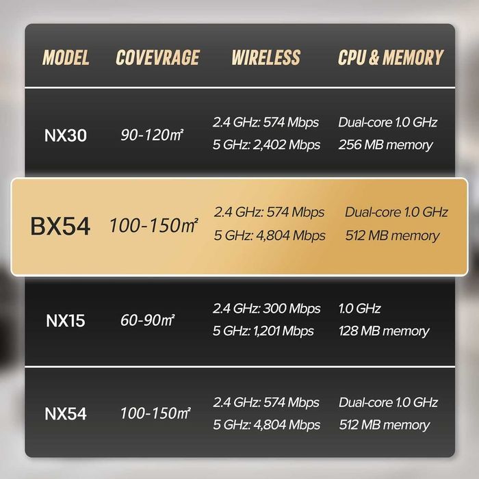 H3C Magic BX54 WLAN  Безжичен WiFi 6 рутер 512MB памет, 574 Mbit/s